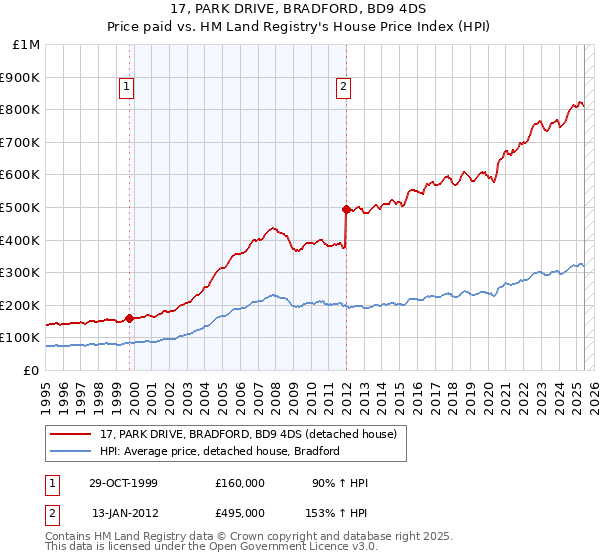 17, PARK DRIVE, BRADFORD, BD9 4DS: Price paid vs HM Land Registry's House Price Index