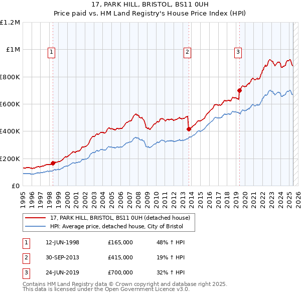 17, PARK HILL, BRISTOL, BS11 0UH: Price paid vs HM Land Registry's House Price Index