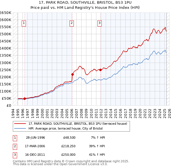 17, PARK ROAD, SOUTHVILLE, BRISTOL, BS3 1PU: Price paid vs HM Land Registry's House Price Index