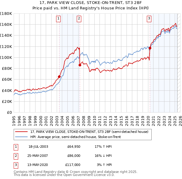 17, PARK VIEW CLOSE, STOKE-ON-TRENT, ST3 2BF: Price paid vs HM Land Registry's House Price Index