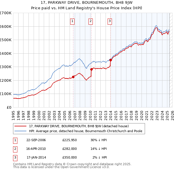17, PARKWAY DRIVE, BOURNEMOUTH, BH8 9JW: Price paid vs HM Land Registry's House Price Index