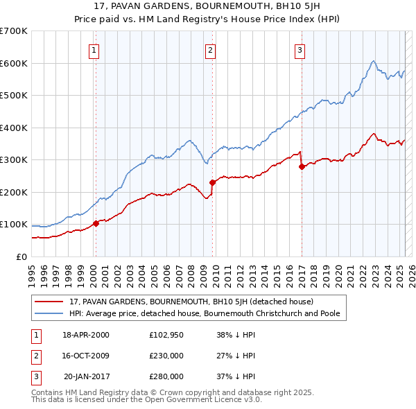 17, PAVAN GARDENS, BOURNEMOUTH, BH10 5JH: Price paid vs HM Land Registry's House Price Index
