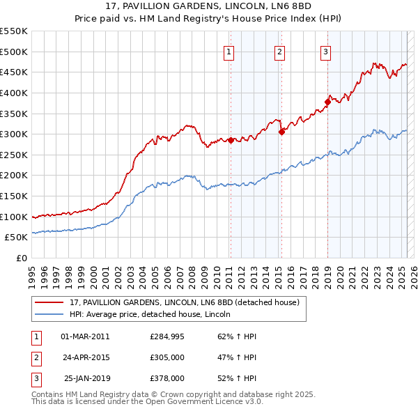 17, PAVILLION GARDENS, LINCOLN, LN6 8BD: Price paid vs HM Land Registry's House Price Index