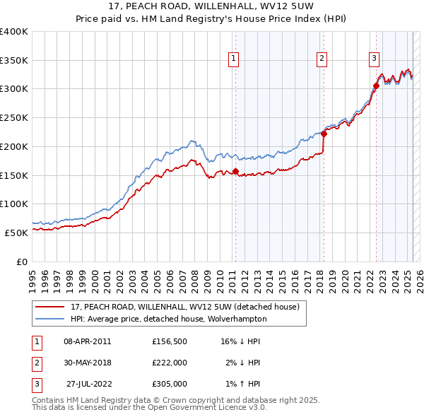 17, PEACH ROAD, WILLENHALL, WV12 5UW: Price paid vs HM Land Registry's House Price Index