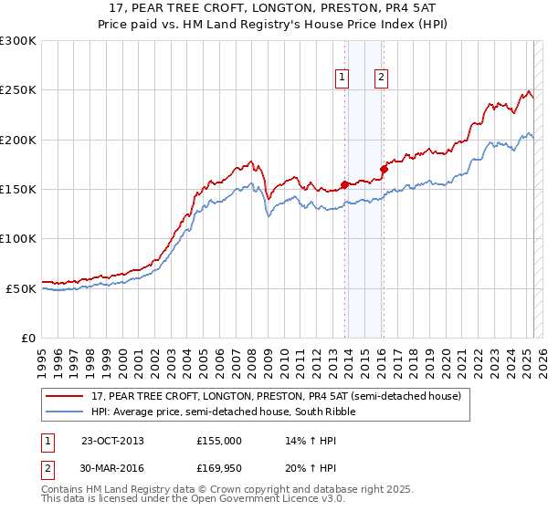 17, PEAR TREE CROFT, LONGTON, PRESTON, PR4 5AT: Price paid vs HM Land Registry's House Price Index