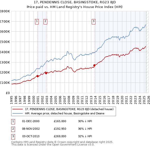 17, PENDENNIS CLOSE, BASINGSTOKE, RG23 8JD: Price paid vs HM Land Registry's House Price Index