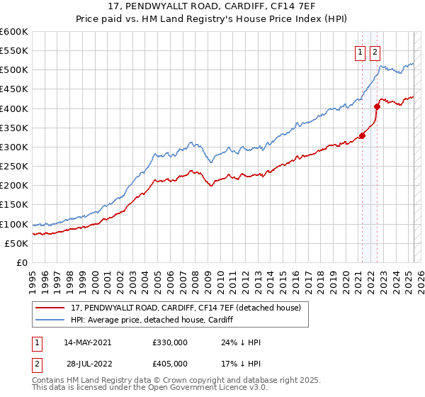 17, PENDWYALLT ROAD, CARDIFF, CF14 7EF: Price paid vs HM Land Registry's House Price Index