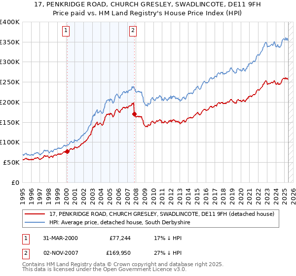 17, PENKRIDGE ROAD, CHURCH GRESLEY, SWADLINCOTE, DE11 9FH: Price paid vs HM Land Registry's House Price Index