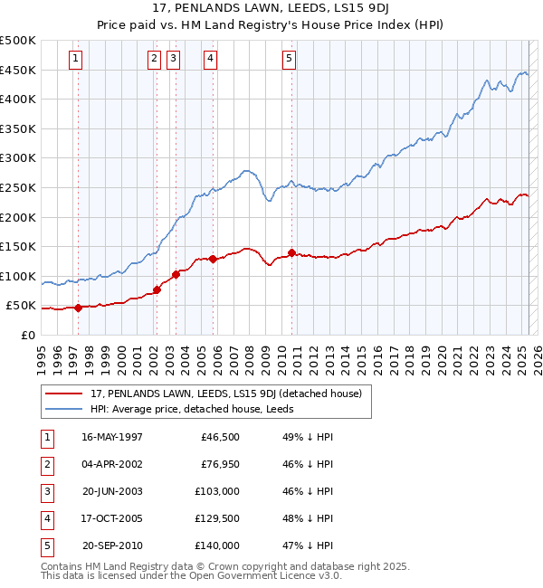 17, PENLANDS LAWN, LEEDS, LS15 9DJ: Price paid vs HM Land Registry's House Price Index