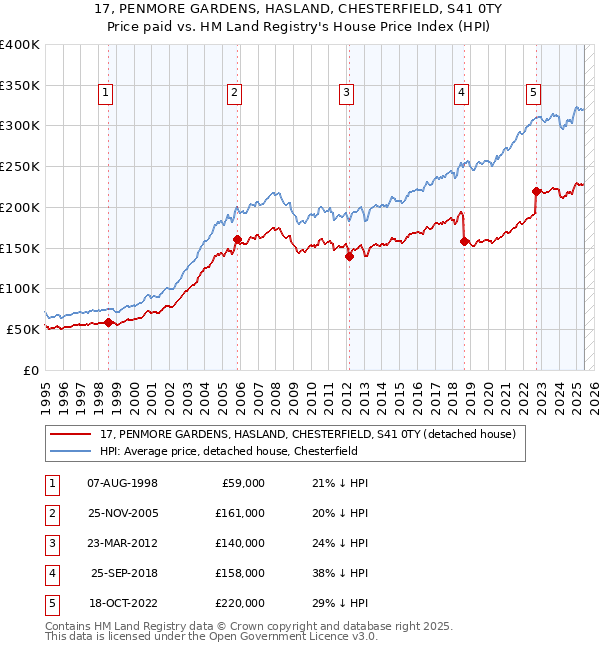 17, PENMORE GARDENS, HASLAND, CHESTERFIELD, S41 0TY: Price paid vs HM Land Registry's House Price Index