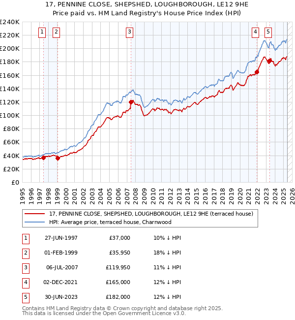 17, PENNINE CLOSE, SHEPSHED, LOUGHBOROUGH, LE12 9HE: Price paid vs HM Land Registry's House Price Index