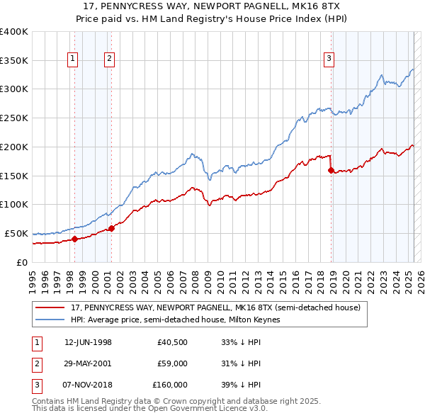 17, PENNYCRESS WAY, NEWPORT PAGNELL, MK16 8TX: Price paid vs HM Land Registry's House Price Index
