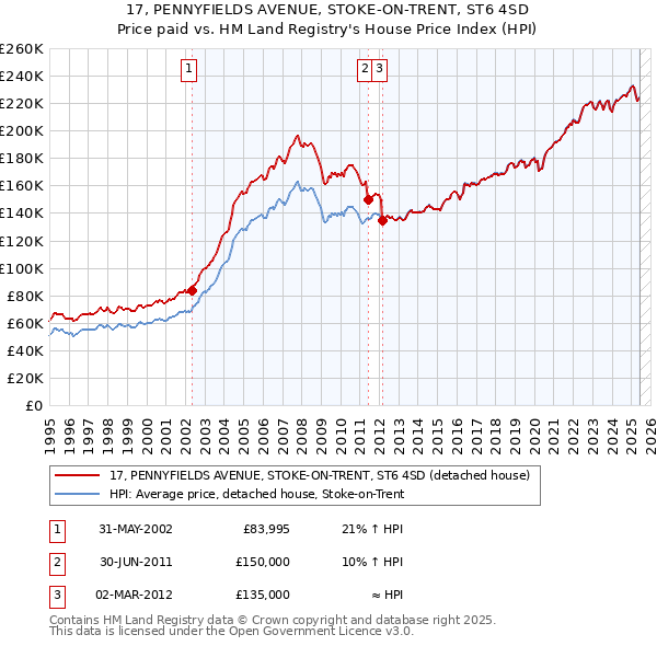 17, PENNYFIELDS AVENUE, STOKE-ON-TRENT, ST6 4SD: Price paid vs HM Land Registry's House Price Index