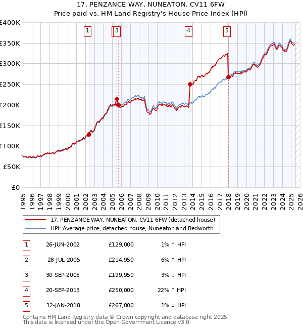 17, PENZANCE WAY, NUNEATON, CV11 6FW: Price paid vs HM Land Registry's House Price Index