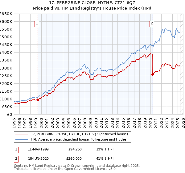 17, PEREGRINE CLOSE, HYTHE, CT21 6QZ: Price paid vs HM Land Registry's House Price Index