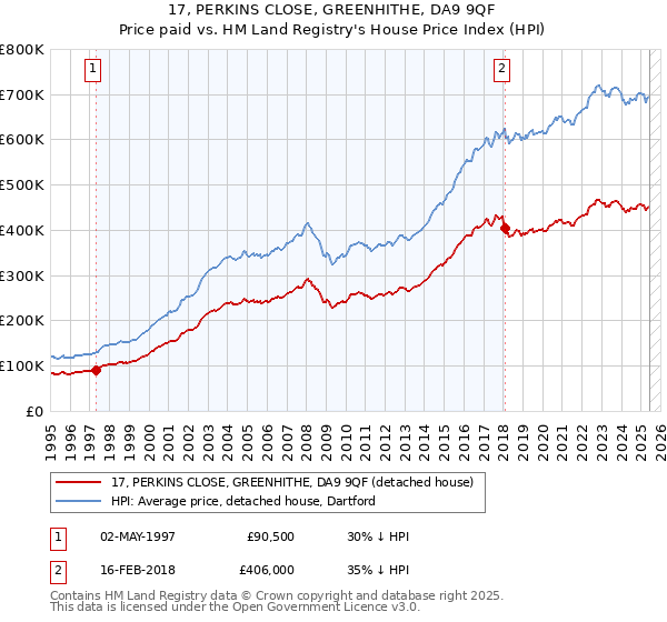 17, PERKINS CLOSE, GREENHITHE, DA9 9QF: Price paid vs HM Land Registry's House Price Index