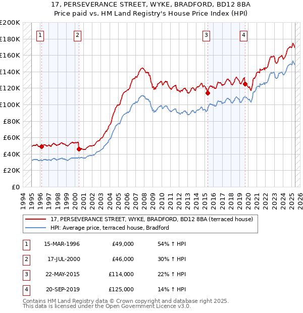 17, PERSEVERANCE STREET, WYKE, BRADFORD, BD12 8BA: Price paid vs HM Land Registry's House Price Index