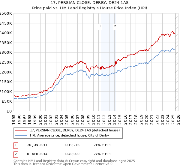 17, PERSIAN CLOSE, DERBY, DE24 1AS: Price paid vs HM Land Registry's House Price Index