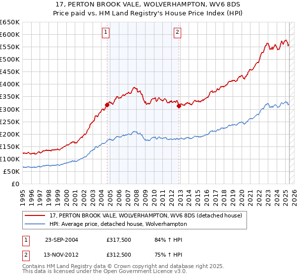 17, PERTON BROOK VALE, WOLVERHAMPTON, WV6 8DS: Price paid vs HM Land Registry's House Price Index