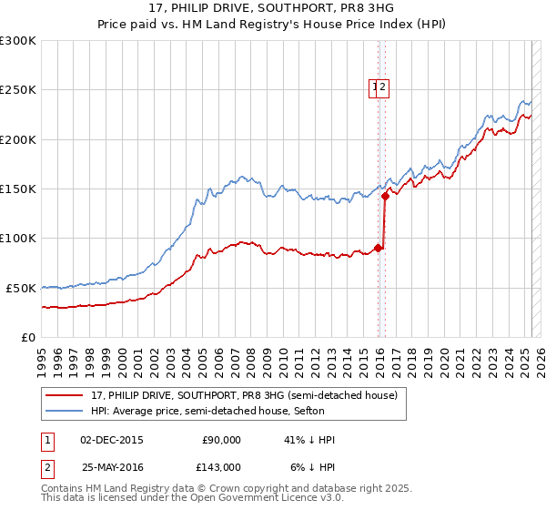 17, PHILIP DRIVE, SOUTHPORT, PR8 3HG: Price paid vs HM Land Registry's House Price Index