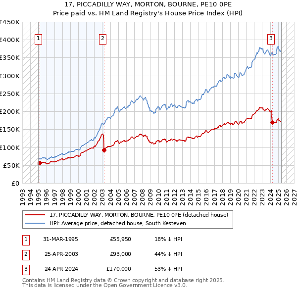 17, PICCADILLY WAY, MORTON, BOURNE, PE10 0PE: Price paid vs HM Land Registry's House Price Index
