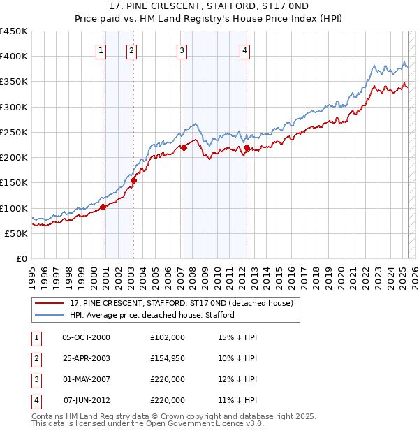 17, PINE CRESCENT, STAFFORD, ST17 0ND: Price paid vs HM Land Registry's House Price Index