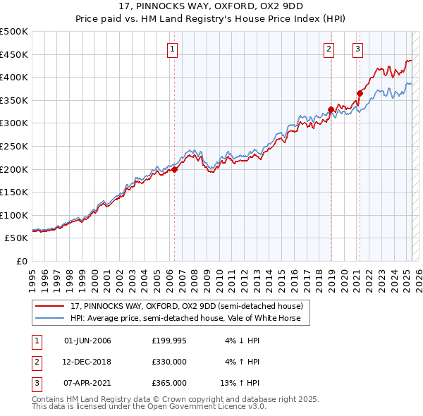 17, PINNOCKS WAY, OXFORD, OX2 9DD: Price paid vs HM Land Registry's House Price Index