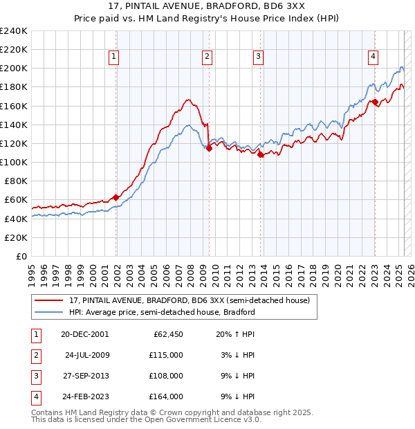 17, PINTAIL AVENUE, BRADFORD, BD6 3XX: Price paid vs HM Land Registry's House Price Index