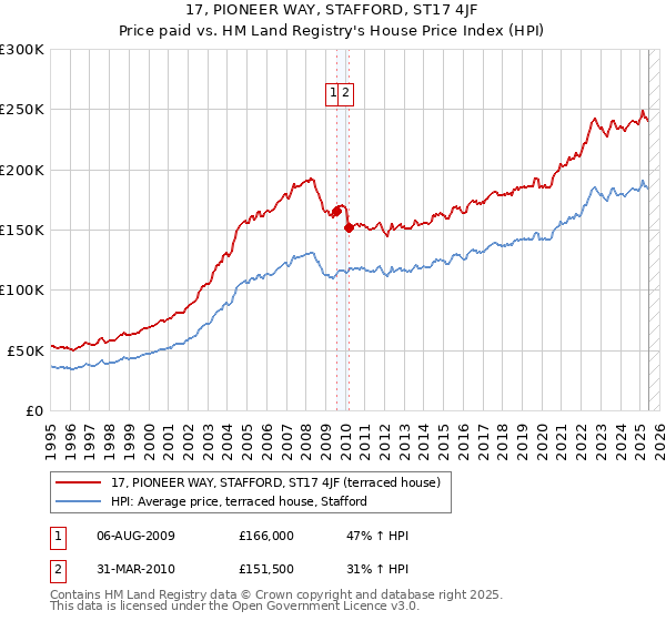 17, PIONEER WAY, STAFFORD, ST17 4JF: Price paid vs HM Land Registry's House Price Index