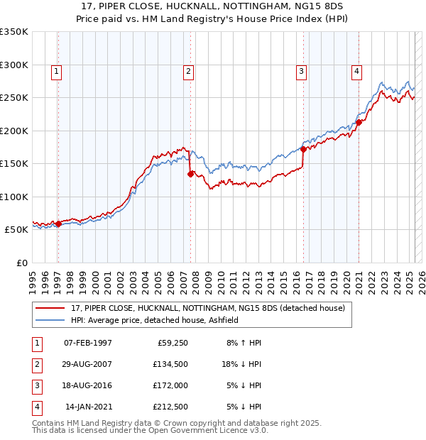 17, PIPER CLOSE, HUCKNALL, NOTTINGHAM, NG15 8DS: Price paid vs HM Land Registry's House Price Index