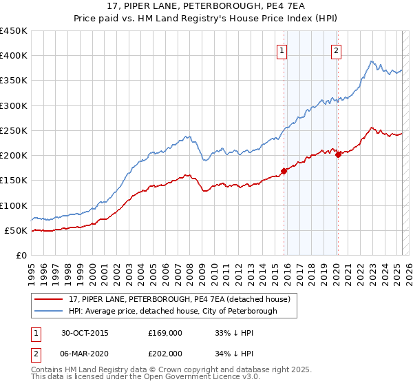 17, PIPER LANE, PETERBOROUGH, PE4 7EA: Price paid vs HM Land Registry's House Price Index