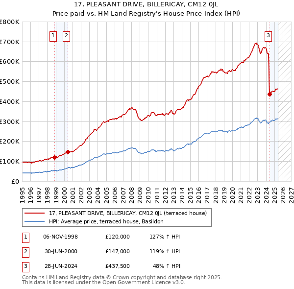 17, PLEASANT DRIVE, BILLERICAY, CM12 0JL: Price paid vs HM Land Registry's House Price Index