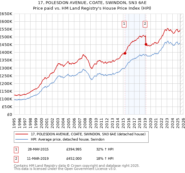 17, POLESDON AVENUE, COATE, SWINDON, SN3 6AE: Price paid vs HM Land Registry's House Price Index