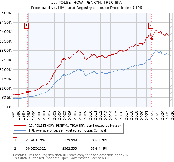 17, POLSETHOW, PENRYN, TR10 8PA: Price paid vs HM Land Registry's House Price Index