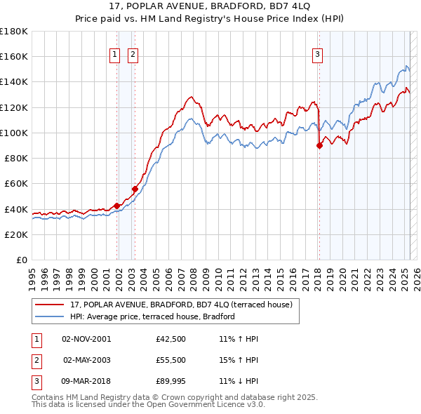 17, POPLAR AVENUE, BRADFORD, BD7 4LQ: Price paid vs HM Land Registry's House Price Index