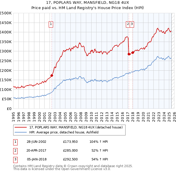 17, POPLARS WAY, MANSFIELD, NG18 4UX: Price paid vs HM Land Registry's House Price Index