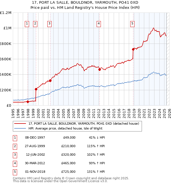 17, PORT LA SALLE, BOULDNOR, YARMOUTH, PO41 0XD: Price paid vs HM Land Registry's House Price Index