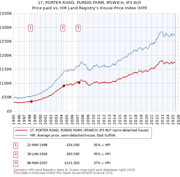 17, PORTER ROAD, PURDIS FARM, IPSWICH, IP3 8UY: Price paid vs HM Land Registry's House Price Index