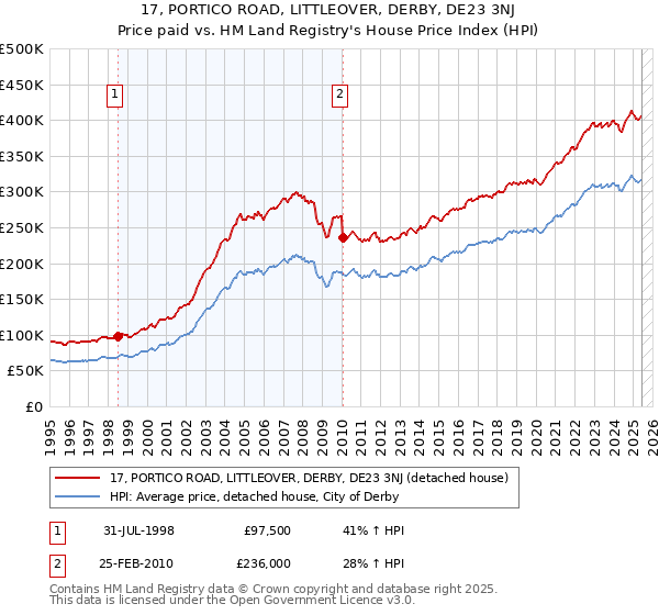 17, PORTICO ROAD, LITTLEOVER, DERBY, DE23 3NJ: Price paid vs HM Land Registry's House Price Index