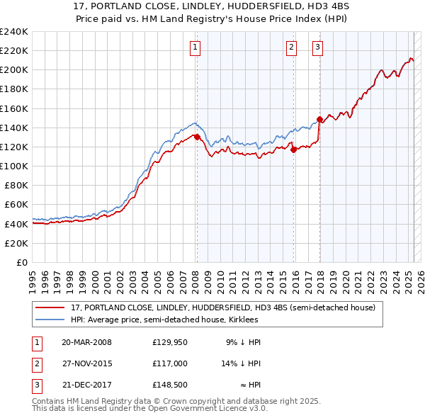 17, PORTLAND CLOSE, LINDLEY, HUDDERSFIELD, HD3 4BS: Price paid vs HM Land Registry's House Price Index