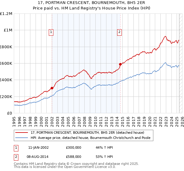17, PORTMAN CRESCENT, BOURNEMOUTH, BH5 2ER: Price paid vs HM Land Registry's House Price Index