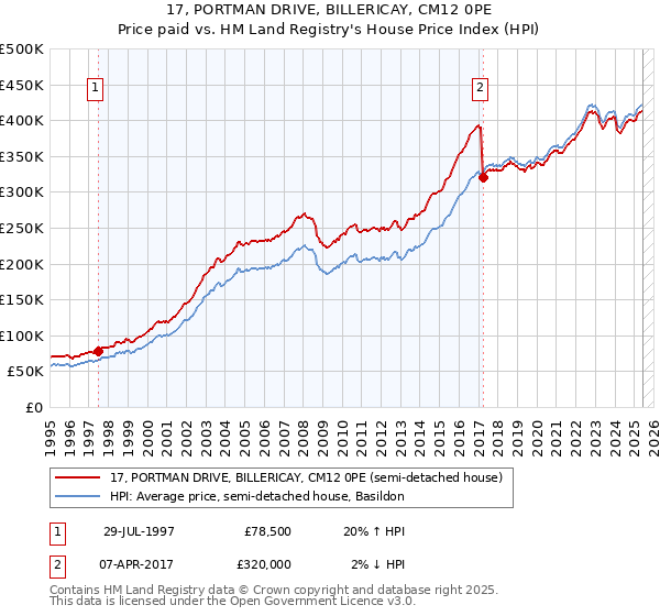 17, PORTMAN DRIVE, BILLERICAY, CM12 0PE: Price paid vs HM Land Registry's House Price Index