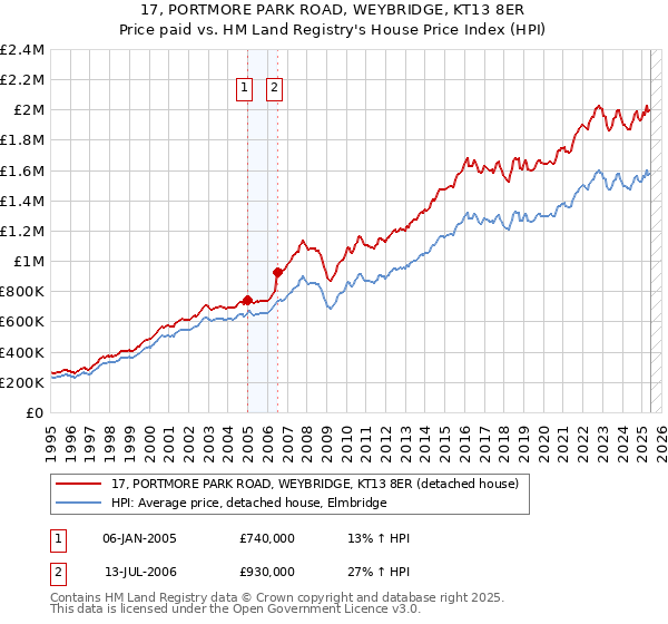 17, PORTMORE PARK ROAD, WEYBRIDGE, KT13 8ER: Price paid vs HM Land Registry's House Price Index