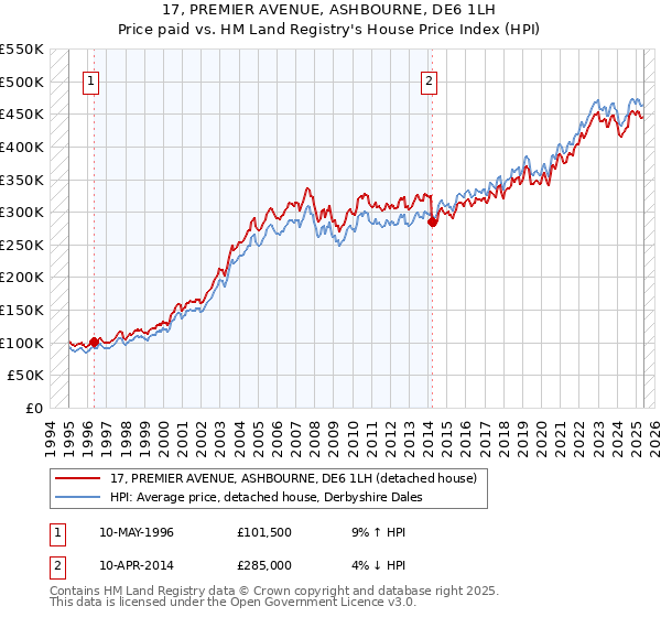 17, PREMIER AVENUE, ASHBOURNE, DE6 1LH: Price paid vs HM Land Registry's House Price Index