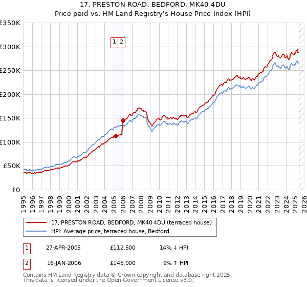 17, PRESTON ROAD, BEDFORD, MK40 4DU: Price paid vs HM Land Registry's House Price Index