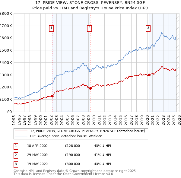 17, PRIDE VIEW, STONE CROSS, PEVENSEY, BN24 5GF: Price paid vs HM Land Registry's House Price Index