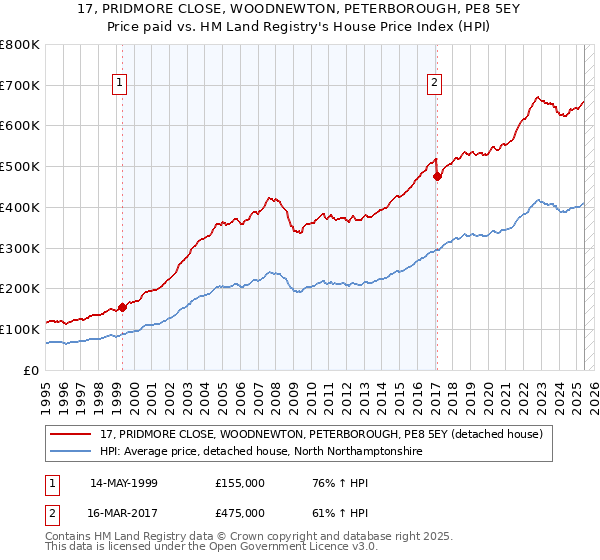 17, PRIDMORE CLOSE, WOODNEWTON, PETERBOROUGH, PE8 5EY: Price paid vs HM Land Registry's House Price Index