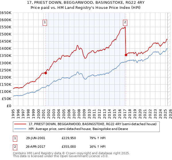 17, PRIEST DOWN, BEGGARWOOD, BASINGSTOKE, RG22 4RY: Price paid vs HM Land Registry's House Price Index