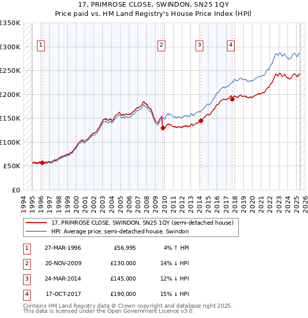 17, PRIMROSE CLOSE, SWINDON, SN25 1QY: Price paid vs HM Land Registry's House Price Index