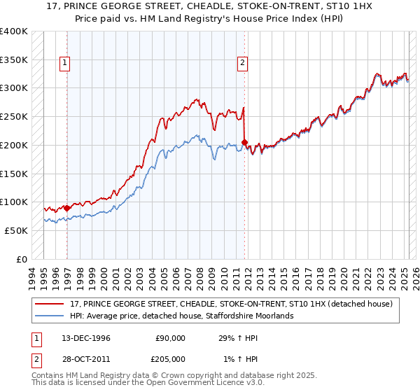 17, PRINCE GEORGE STREET, CHEADLE, STOKE-ON-TRENT, ST10 1HX: Price paid vs HM Land Registry's House Price Index